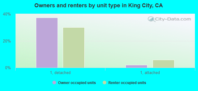 Owners and renters by unit type in King City, CA