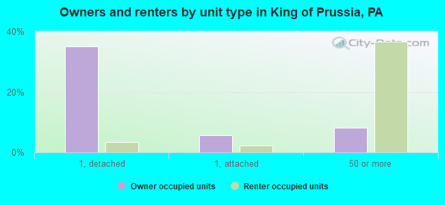 Owners and renters by unit type in King of Prussia, PA