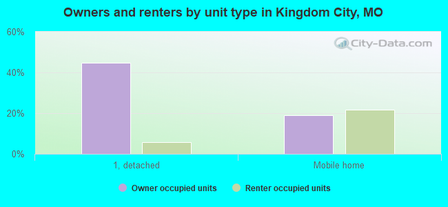 Owners and renters by unit type in Kingdom City, MO