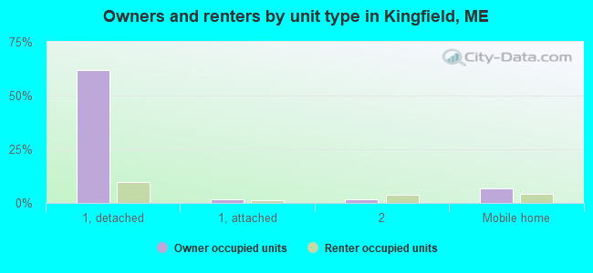 Owners and renters by unit type in Kingfield, ME
