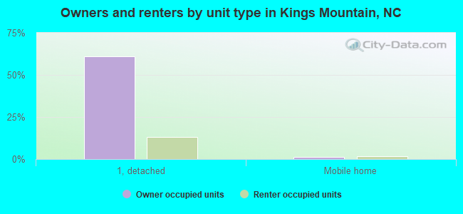 Owners and renters by unit type in Kings Mountain, NC