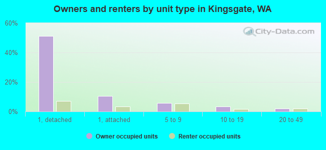 Owners and renters by unit type in Kingsgate, WA