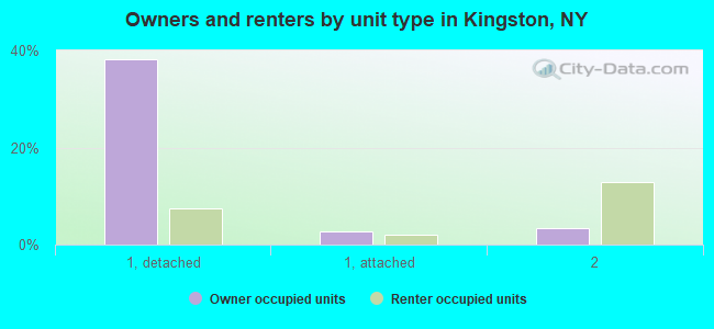 Owners and renters by unit type in Kingston, NY