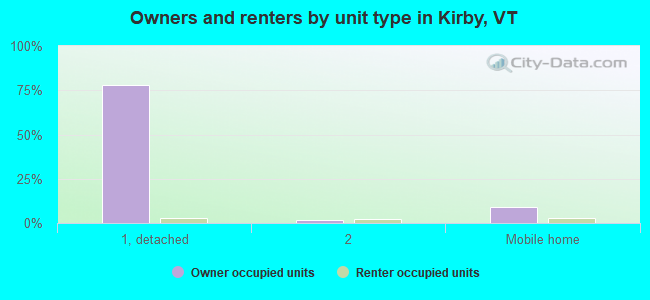 Owners and renters by unit type in Kirby, VT