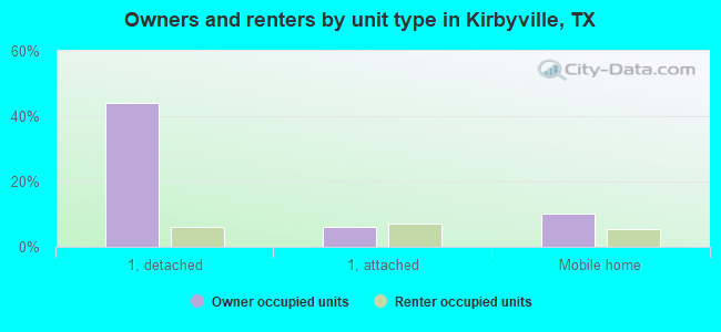 Owners and renters by unit type in Kirbyville, TX