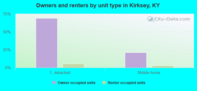 Owners and renters by unit type in Kirksey, KY