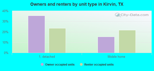 Owners and renters by unit type in Kirvin, TX