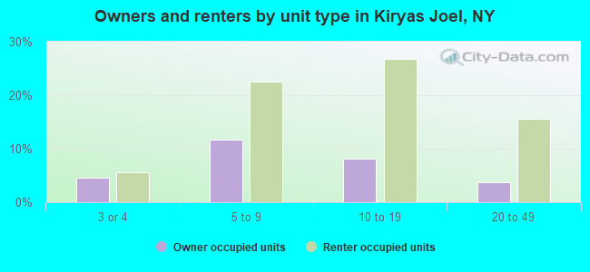 Owners and renters by unit type in Kiryas Joel, NY