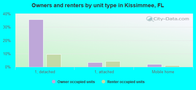 Owners and renters by unit type in Kissimmee, FL