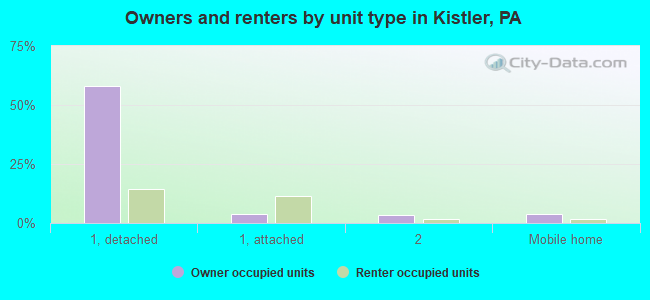 Owners and renters by unit type in Kistler, PA