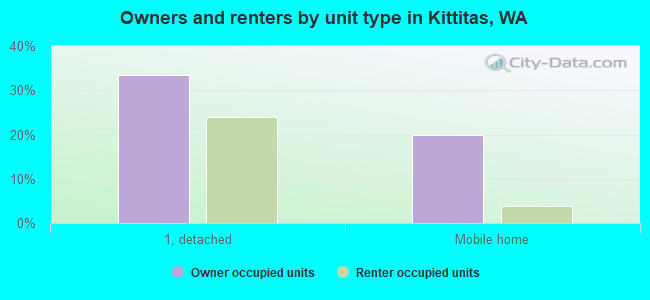 Owners and renters by unit type in Kittitas, WA