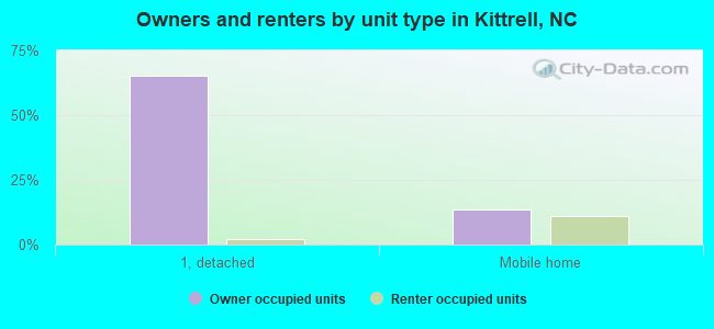 Owners and renters by unit type in Kittrell, NC