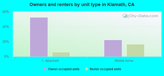 Owners and renters by unit type in Klamath, CA