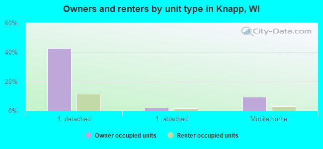 Owners and renters by unit type in Knapp, WI