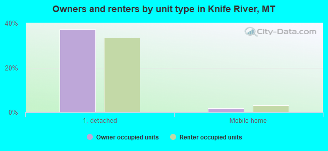 Owners and renters by unit type in Knife River, MT