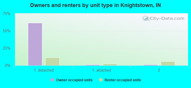 Owners and renters by unit type in Knightstown, IN