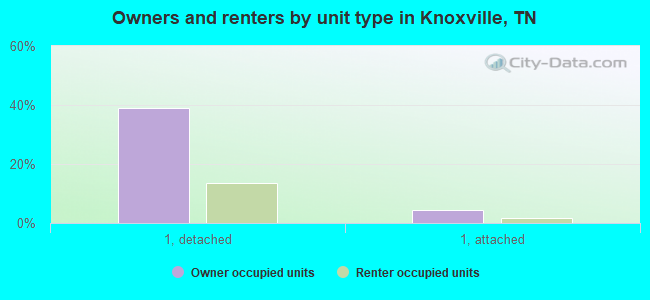 Owners and renters by unit type in Knoxville, TN