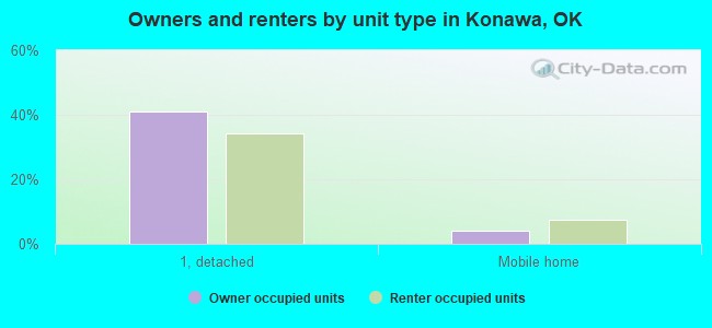 Owners and renters by unit type in Konawa, OK