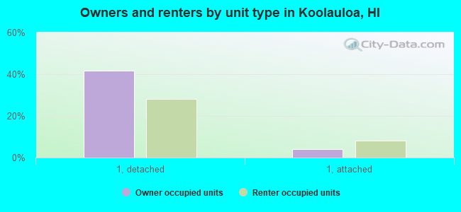 Owners and renters by unit type in Koolauloa, HI