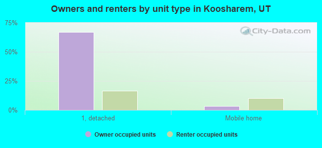 Owners and renters by unit type in Koosharem, UT