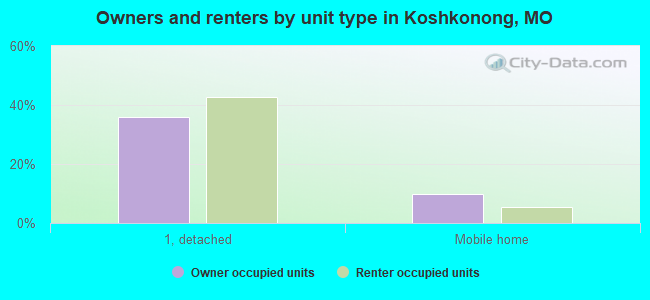 Owners and renters by unit type in Koshkonong, MO