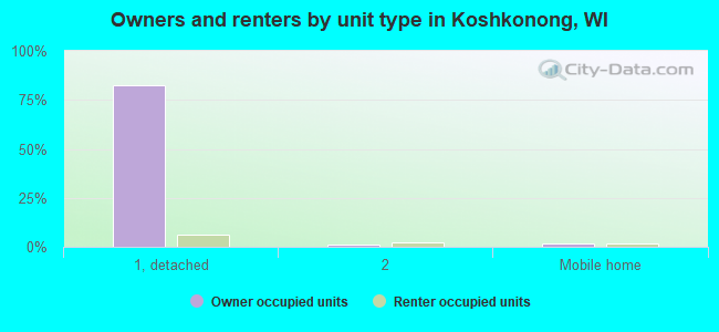 Owners and renters by unit type in Koshkonong, WI