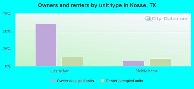 Owners and renters by unit type in Kosse, TX