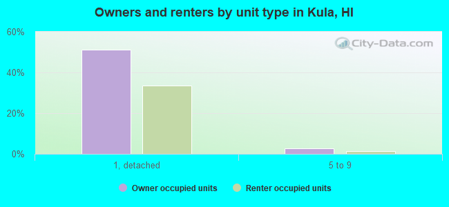 Owners and renters by unit type in Kula, HI