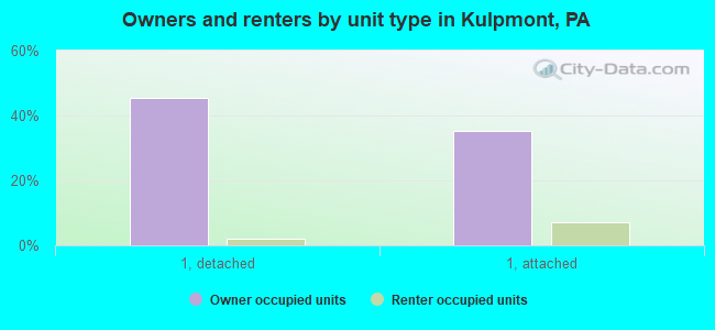 Owners and renters by unit type in Kulpmont, PA