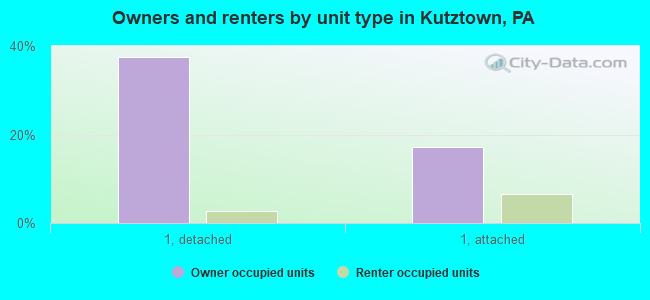Owners and renters by unit type in Kutztown, PA