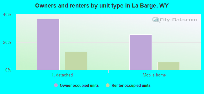 Owners and renters by unit type in La Barge, WY