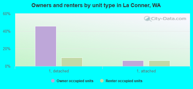 Owners and renters by unit type in La Conner, WA