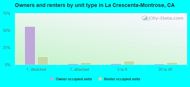 Owners and renters by unit type in La Crescenta-Montrose, CA