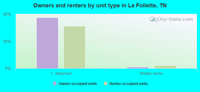 Owners and renters by unit type in La Follette, TN