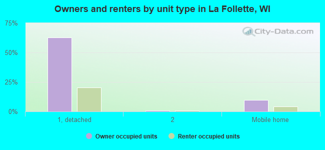 Owners and renters by unit type in La Follette, WI