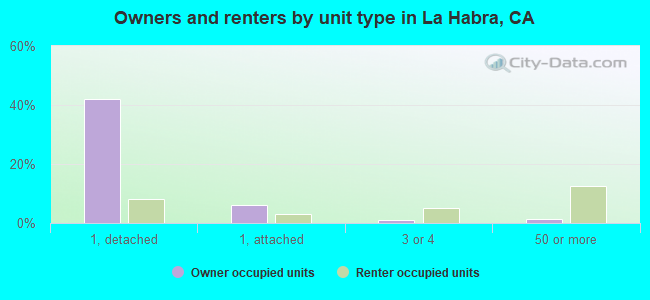 Owners and renters by unit type in La Habra, CA