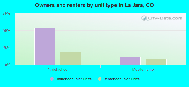 Owners and renters by unit type in La Jara, CO