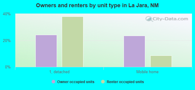 Owners and renters by unit type in La Jara, NM