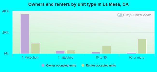 Owners and renters by unit type in La Mesa, CA
