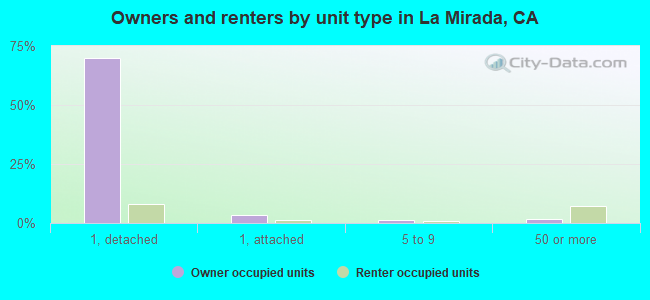Owners and renters by unit type in La Mirada, CA