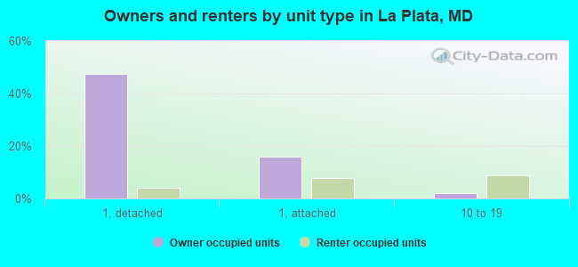 Owners and renters by unit type in La Plata, MD