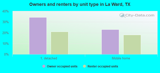 Owners and renters by unit type in La Ward, TX