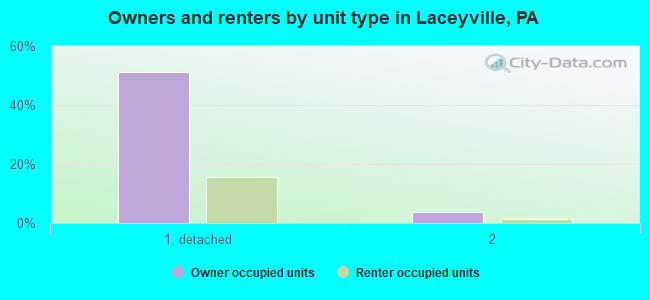 Owners and renters by unit type in Laceyville, PA