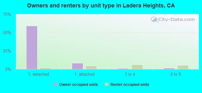 Owners and renters by unit type in Ladera Heights, CA