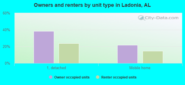 Owners and renters by unit type in Ladonia, AL