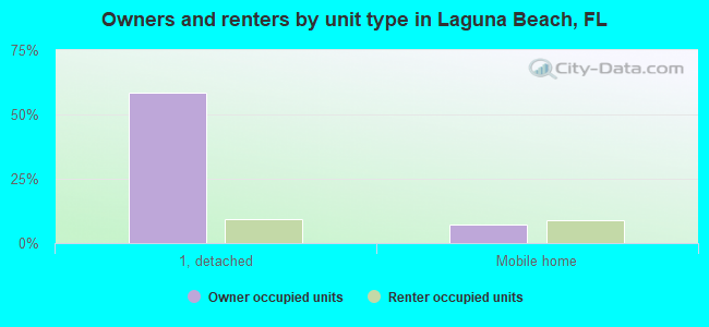 Owners and renters by unit type in Laguna Beach, FL