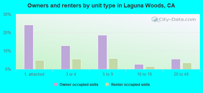 Owners and renters by unit type in Laguna Woods, CA