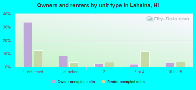 Owners and renters by unit type in Lahaina, HI