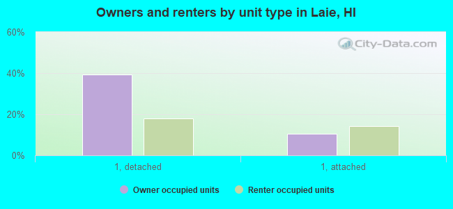 Owners and renters by unit type in Laie, HI