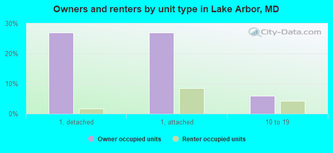 Owners and renters by unit type in Lake Arbor, MD